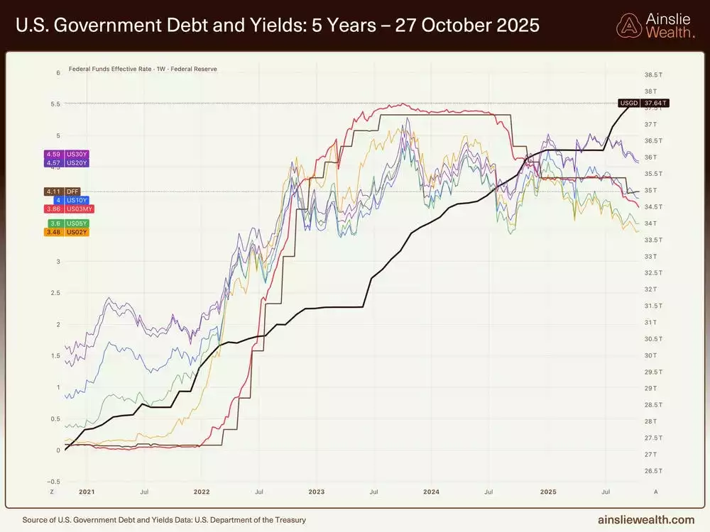 US Government Debt and Yields - 5 Years - 27 October 2025 US Government Debt and Yields - 5 Years - 27 October 2025